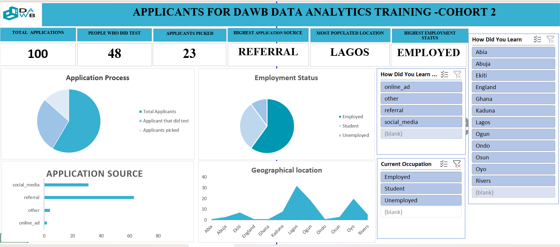 Dashboard APPLICANTS FOR DAWB DATA ANALYTICS TRAINING-COHORT 2 